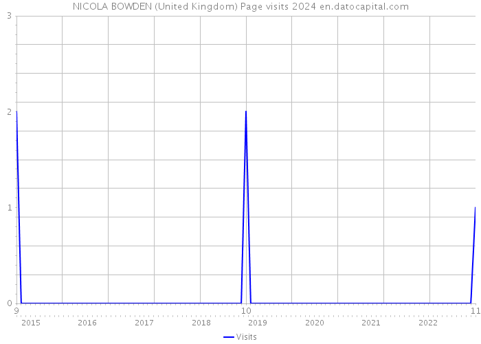 NICOLA BOWDEN (United Kingdom) Page visits 2024 