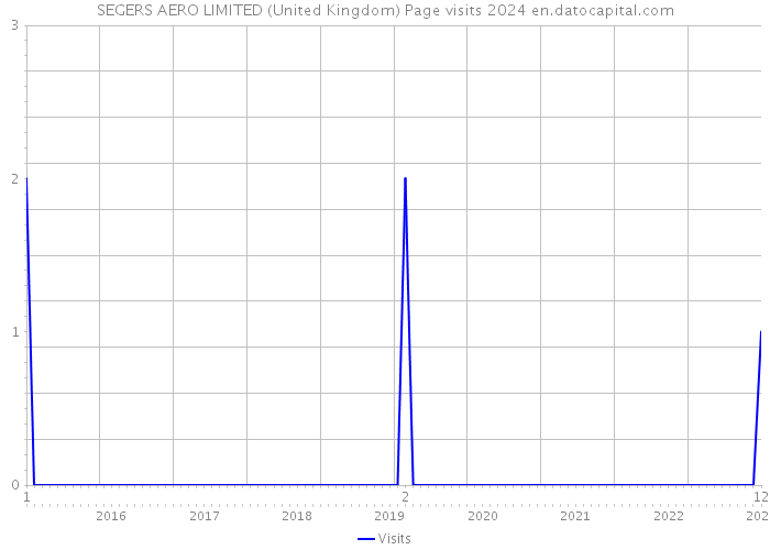 SEGERS AERO LIMITED (United Kingdom) Page visits 2024 