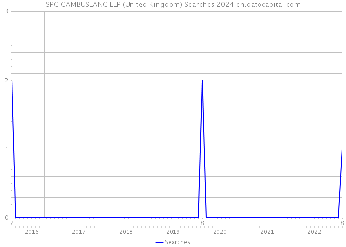 SPG CAMBUSLANG LLP (United Kingdom) Searches 2024 
