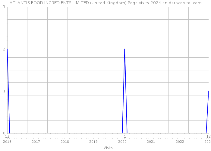 ATLANTIS FOOD INGREDIENTS LIMITED (United Kingdom) Page visits 2024 