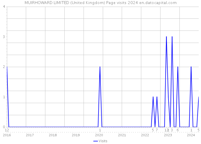 MUIRHOWARD LIMITED (United Kingdom) Page visits 2024 