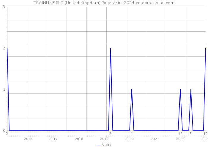 TRAINLINE PLC (United Kingdom) Page visits 2024 