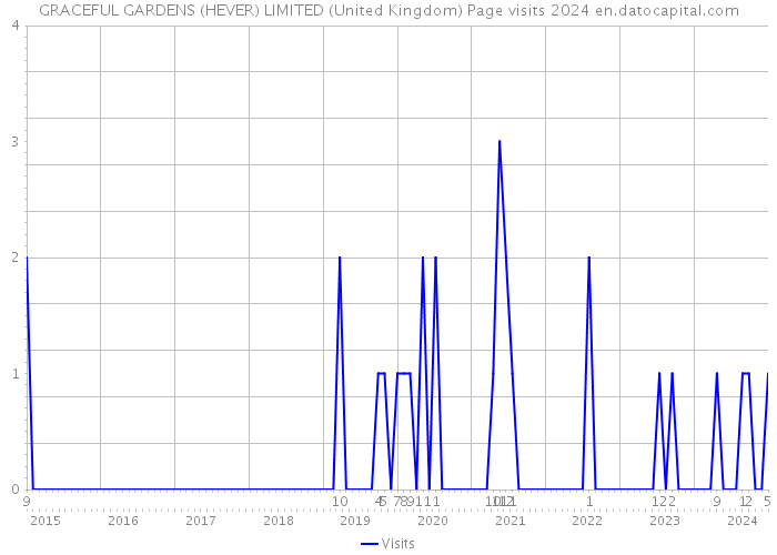 GRACEFUL GARDENS (HEVER) LIMITED (United Kingdom) Page visits 2024 