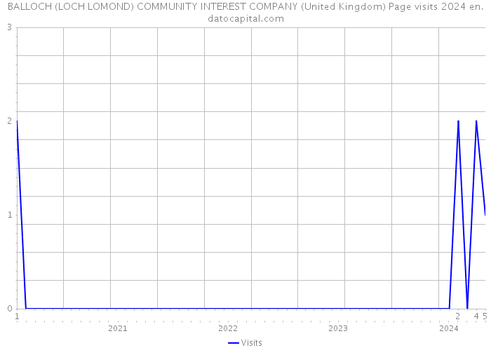 BALLOCH (LOCH LOMOND) COMMUNITY INTEREST COMPANY (United Kingdom) Page visits 2024 