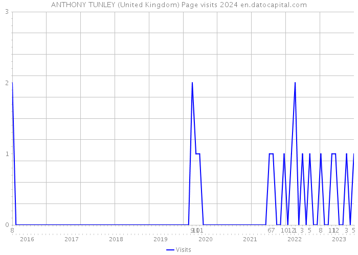 ANTHONY TUNLEY (United Kingdom) Page visits 2024 