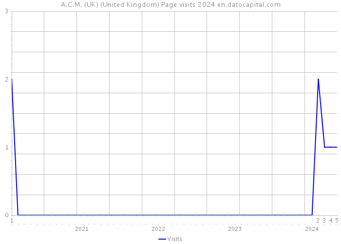 A.C.M. (UK) (United Kingdom) Page visits 2024 