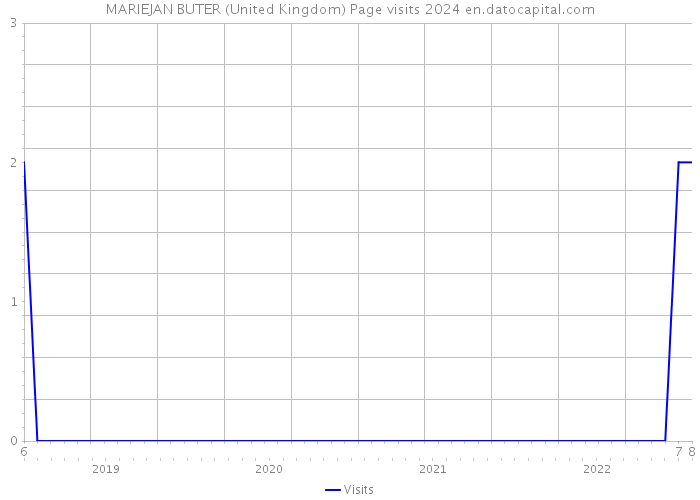 MARIEJAN BUTER (United Kingdom) Page visits 2024 