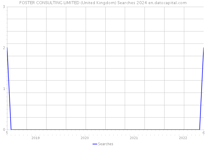 FOSTER CONSULTING LIMITED (United Kingdom) Searches 2024 