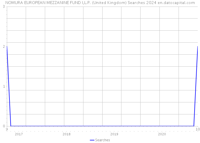 NOMURA EUROPEAN MEZZANINE FUND I,L.P. (United Kingdom) Searches 2024 