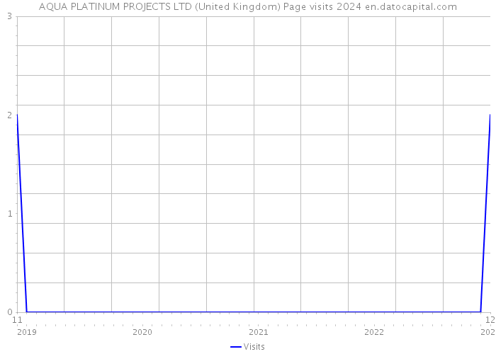 AQUA PLATINUM PROJECTS LTD (United Kingdom) Page visits 2024 