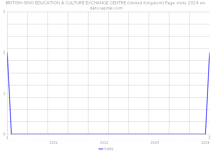 BRITISH-SINO EDUCATION & CULTURE EXCHANGE CENTRE (United Kingdom) Page visits 2024 