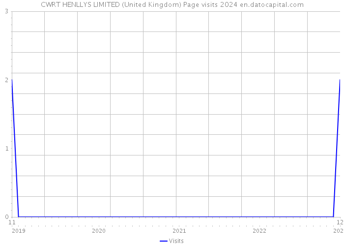 CWRT HENLLYS LIMITED (United Kingdom) Page visits 2024 