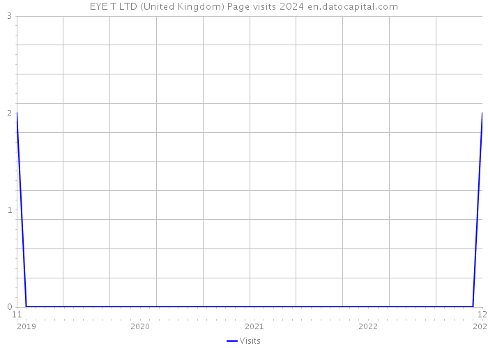 EYE T LTD (United Kingdom) Page visits 2024 