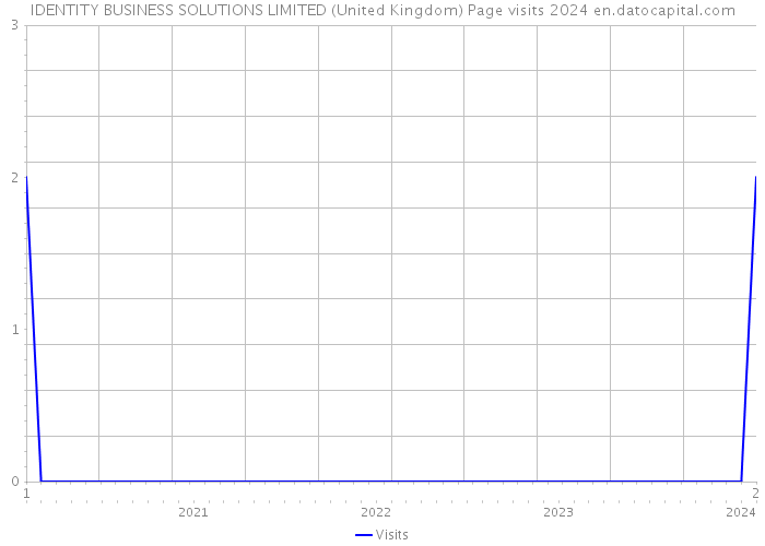 IDENTITY BUSINESS SOLUTIONS LIMITED (United Kingdom) Page visits 2024 