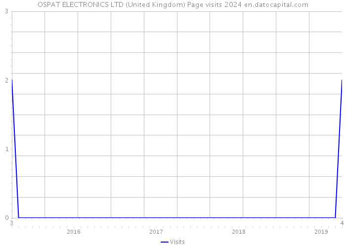 OSPAT ELECTRONICS LTD (United Kingdom) Page visits 2024 