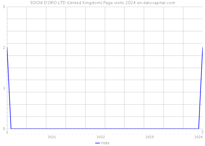 SOGNI D'ORO LTD (United Kingdom) Page visits 2024 