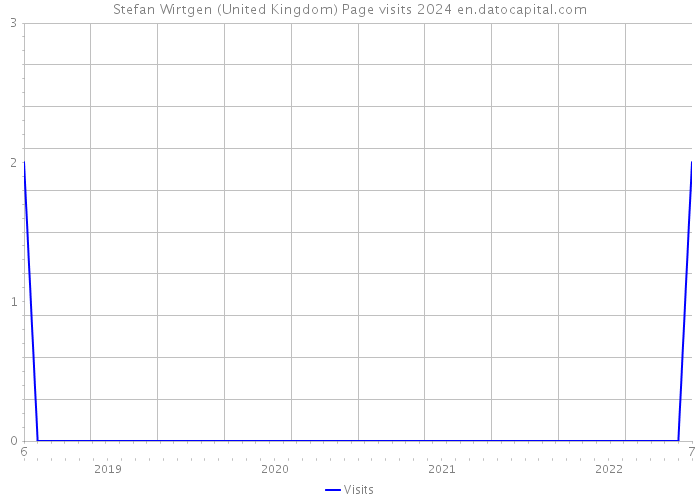 Stefan Wirtgen (United Kingdom) Page visits 2024 