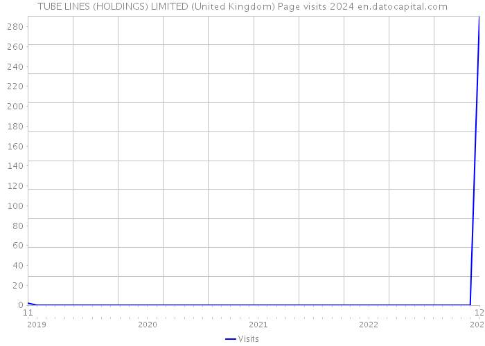 TUBE LINES (HOLDINGS) LIMITED (United Kingdom) Page visits 2024 