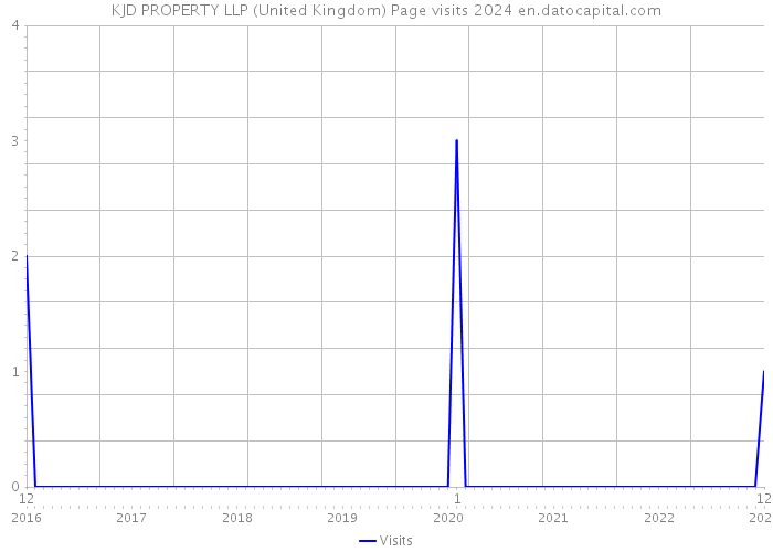 KJD PROPERTY LLP (United Kingdom) Page visits 2024 