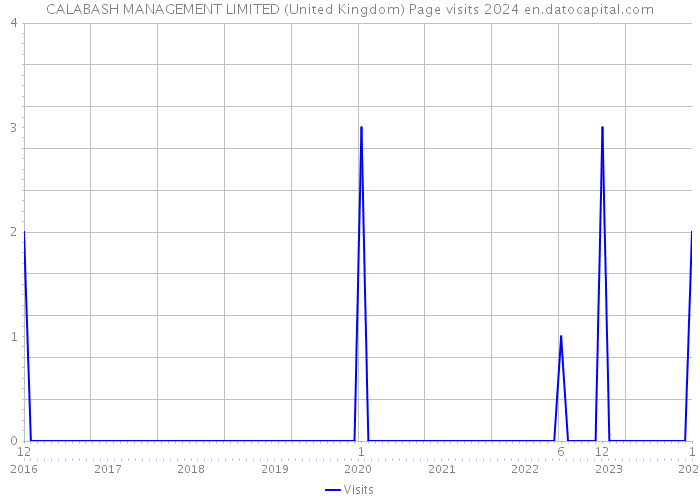 CALABASH MANAGEMENT LIMITED (United Kingdom) Page visits 2024 