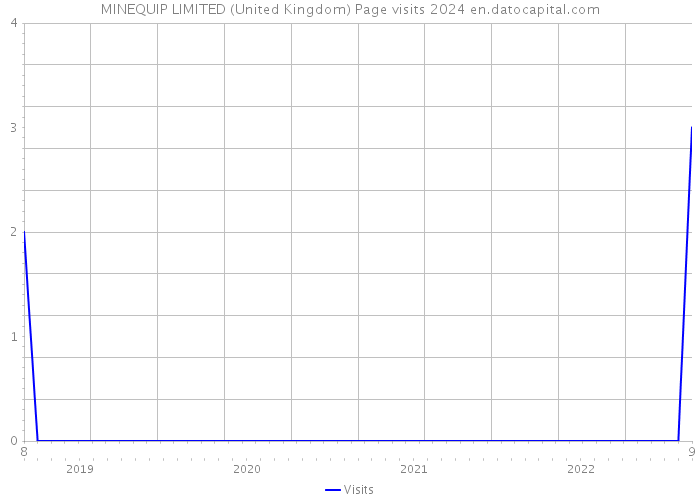 MINEQUIP LIMITED (United Kingdom) Page visits 2024 