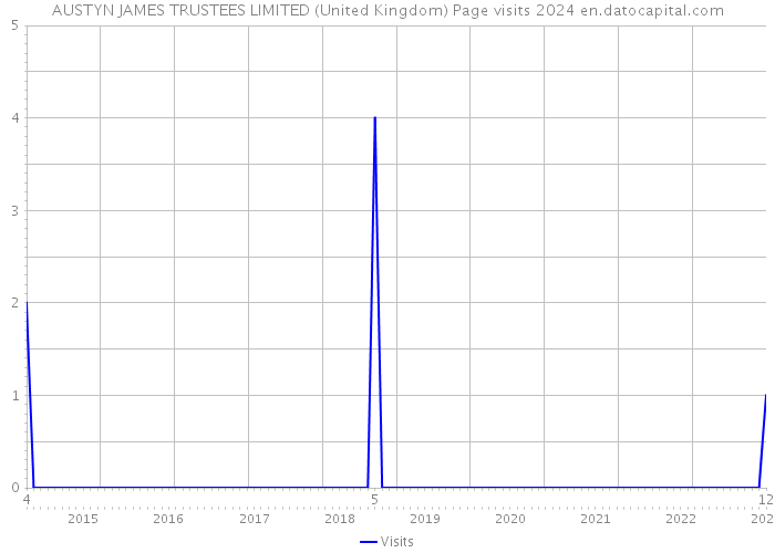 AUSTYN JAMES TRUSTEES LIMITED (United Kingdom) Page visits 2024 