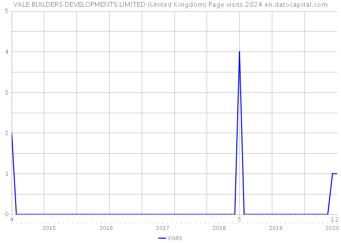 VALE BUILDERS DEVELOPMENTS LIMITED (United Kingdom) Page visits 2024 