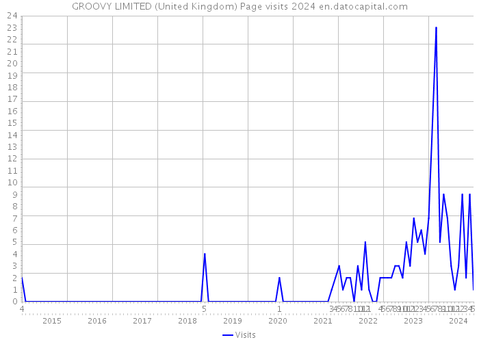 GROOVY LIMITED (United Kingdom) Page visits 2024 