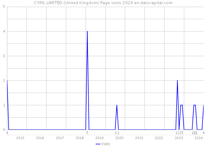 CYRIL LIMITED (United Kingdom) Page visits 2024 