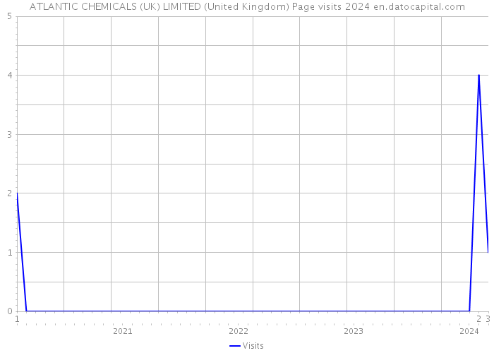 ATLANTIC CHEMICALS (UK) LIMITED (United Kingdom) Page visits 2024 