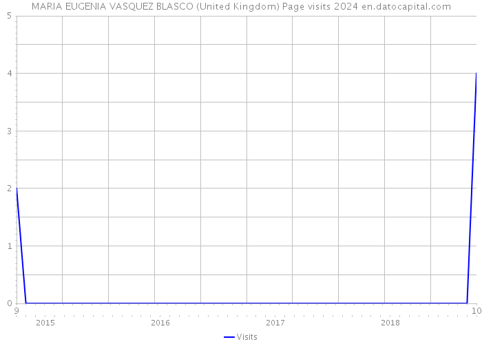 MARIA EUGENIA VASQUEZ BLASCO (United Kingdom) Page visits 2024 