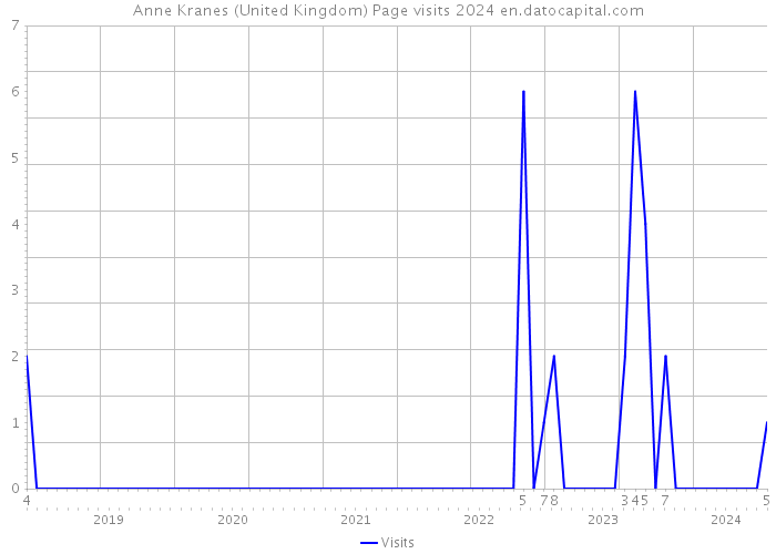Anne Kranes (United Kingdom) Page visits 2024 