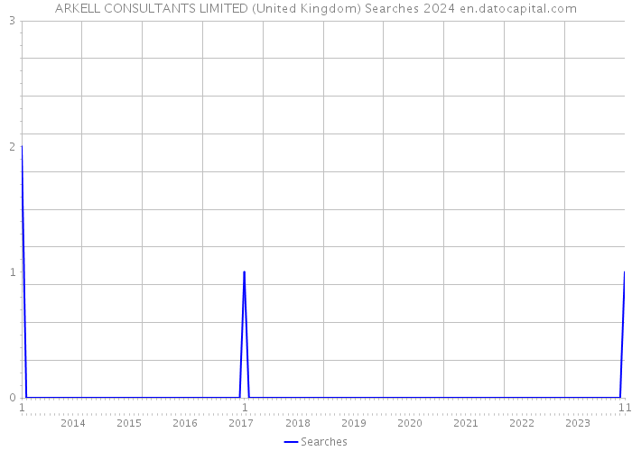 ARKELL CONSULTANTS LIMITED (United Kingdom) Searches 2024 