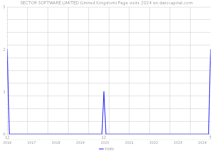 SECTOR SOFTWARE LIMITED (United Kingdom) Page visits 2024 