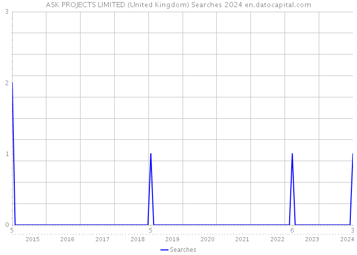 ASK PROJECTS LIMITED (United Kingdom) Searches 2024 