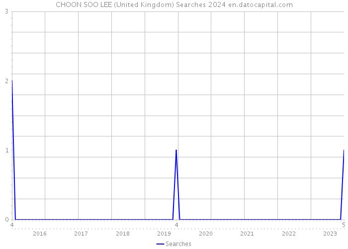 CHOON SOO LEE (United Kingdom) Searches 2024 