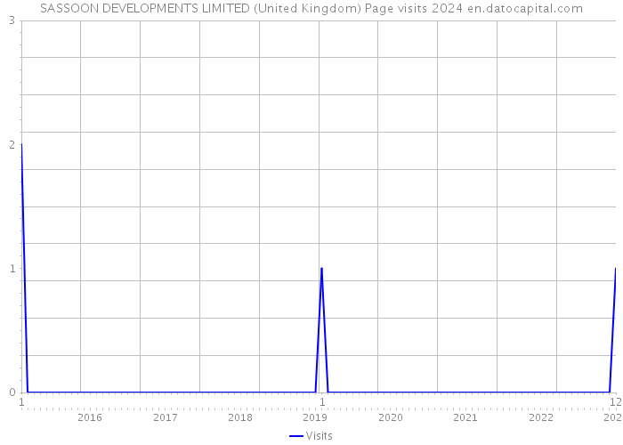 SASSOON DEVELOPMENTS LIMITED (United Kingdom) Page visits 2024 
