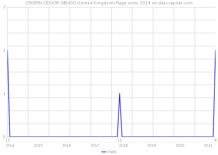 CRISPIN ODUOR OBUDO (United Kingdom) Page visits 2024 
