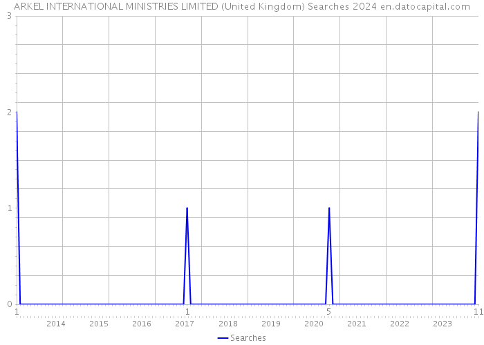 ARKEL INTERNATIONAL MINISTRIES LIMITED (United Kingdom) Searches 2024 