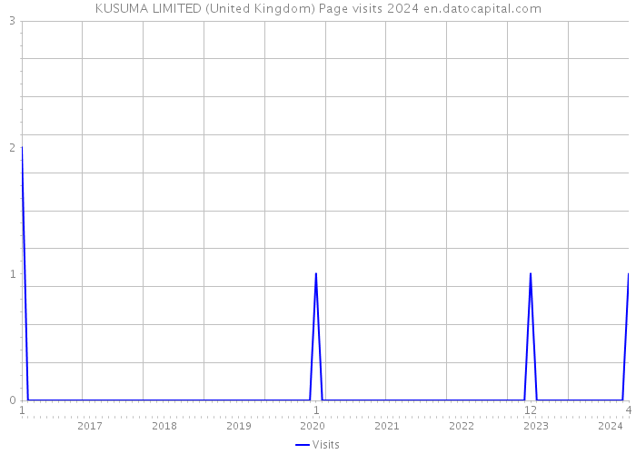 KUSUMA LIMITED (United Kingdom) Page visits 2024 