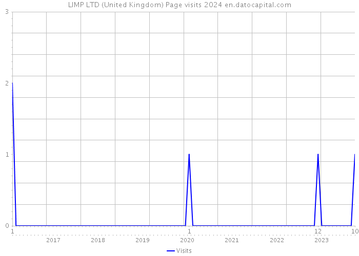 LIMP LTD (United Kingdom) Page visits 2024 
