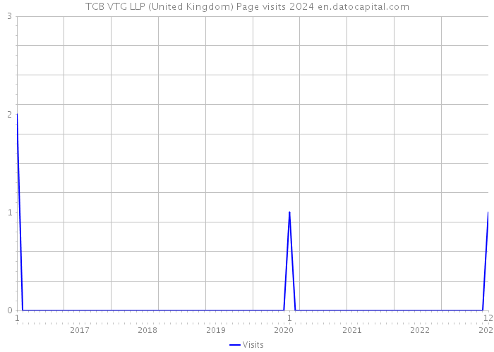TCB VTG LLP (United Kingdom) Page visits 2024 