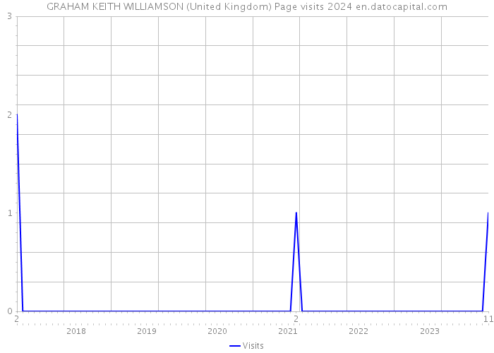 GRAHAM KEITH WILLIAMSON (United Kingdom) Page visits 2024 