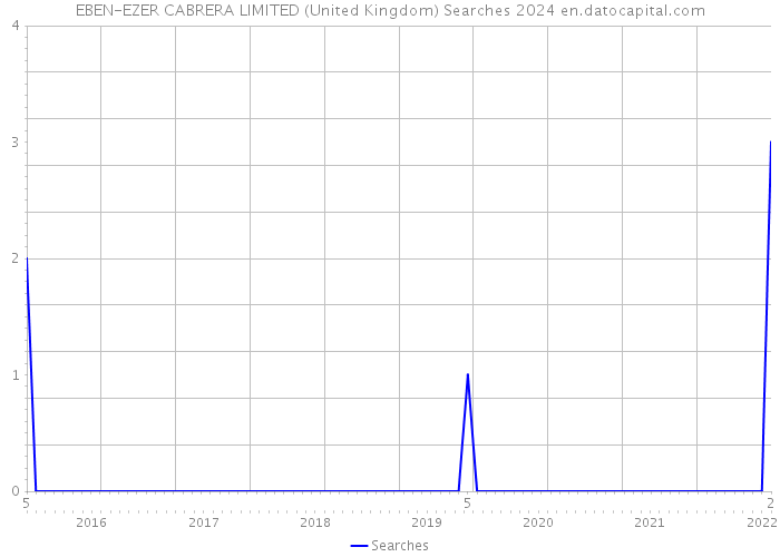 EBEN-EZER CABRERA LIMITED (United Kingdom) Searches 2024 