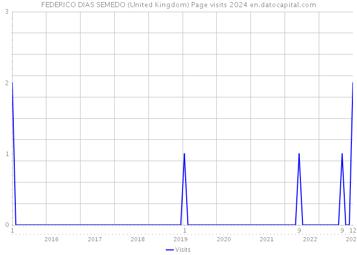 FEDERICO DIAS SEMEDO (United Kingdom) Page visits 2024 