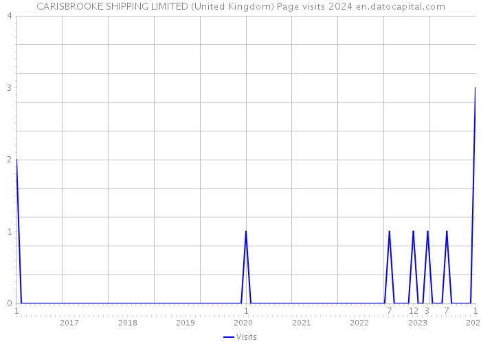 CARISBROOKE SHIPPING LIMITED (United Kingdom) Page visits 2024 