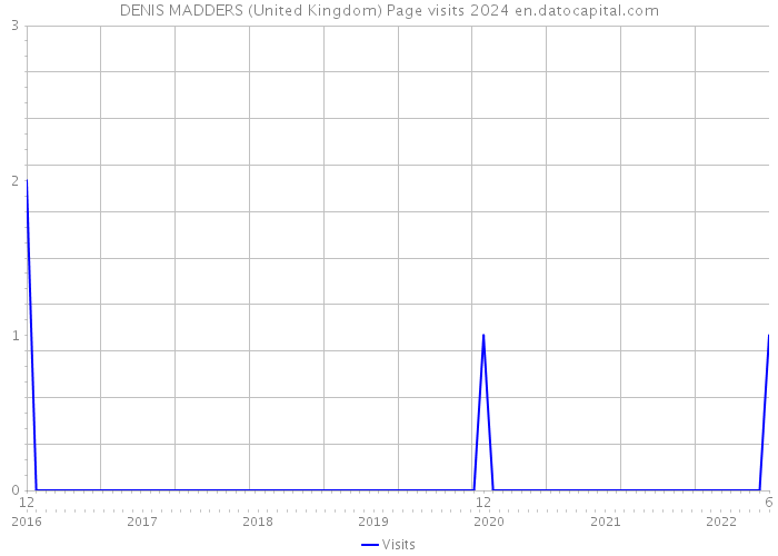 DENIS MADDERS (United Kingdom) Page visits 2024 