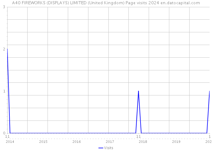 A40 FIREWORKS (DISPLAYS) LIMITED (United Kingdom) Page visits 2024 