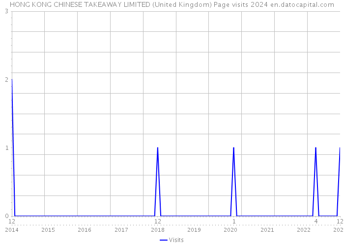 HONG KONG CHINESE TAKEAWAY LIMITED (United Kingdom) Page visits 2024 