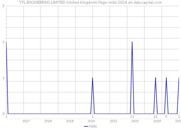 YTL ENGINEERING LIMITED (United Kingdom) Page visits 2024 